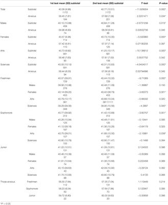 Chinese College Students Have Higher Anxiety in New Semester of Online Learning During COVID-19: A Machine Learning Approach